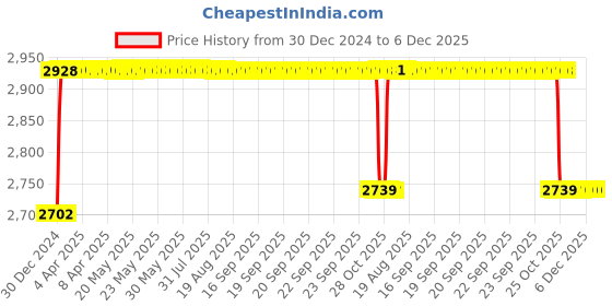 moglix.com Elegant Cord Beige Carpet Car Mat Mahindra Marazzo M2 elegant Price History Graph from 30 Dec 2024 to 5 Dec 2025