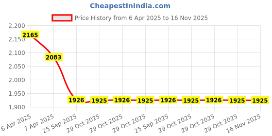 moglix.com Elegant Cord Black &a; Blue Carpet Car Mat Set for Honda City 2014-2019 elegant Price History Graph from 6 Apr 2025 to 15 Nov 2025