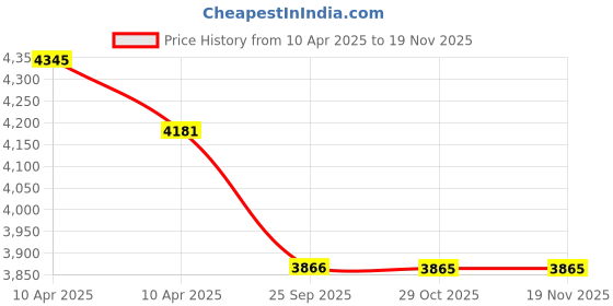 moglix.com Elegant Cord Black &a; Blue Carpet Car Mat Set for Mahindra Thar 2020 Onwards elegant Price History Graph from 10 Apr 2025 to 17 Nov 2025