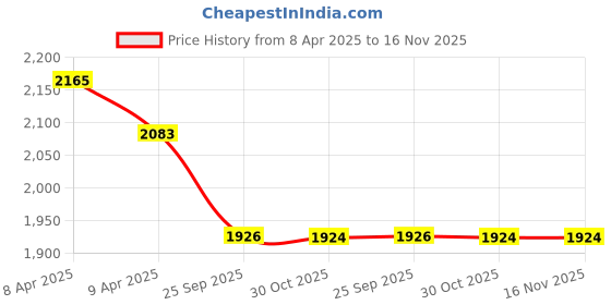 moglix.com Elegant Cord Black &a; Blue Carpet Car Mat Set for Maruti Celerio elegant Price History Graph from 8 Apr 2025 to 16 Nov 2025