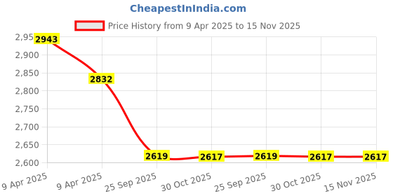 moglix.com Elegant Cord Black &a; Blue Carpet Car Mat Set for Skoda Karoq elegant Price History Graph from 9 Apr 2025 to 15 Nov 2025