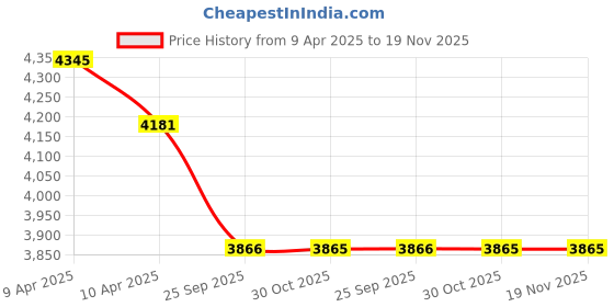 moglix.com Elegant Cord Black &a; Blue Carpet Car Mat Set for Tata Safari 2021 6 Seater Manual elegant Price History Graph from 9 Apr 2025 to 18 Nov 2025