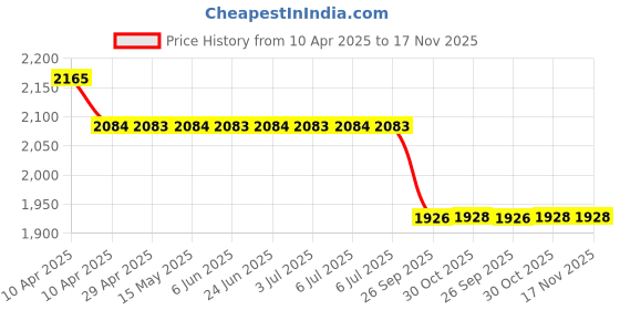 moglix.com Elegant Cord Black &a; Blue Carpet Car Mat Set for Volkswagen Virtus elegant Price History Graph from 10 Apr 2025 to 17 Nov 2025