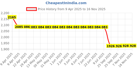 moglix.com Elegant Cord Black &a; Orange Carpet Car Mat Set for Maruti Celerio elegant Price History Graph from 9 Apr 2025 to 15 Nov 2025