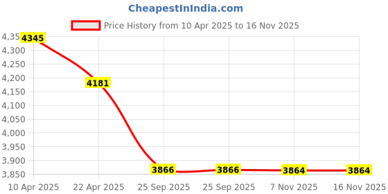 moglix.com Elegant Cord Black &a; Orange Carpet Car Mat Set for Tata Safari 2021 6 Seater Manual elegant Price History Graph from 10 Apr 2025 to 16 Nov 2025