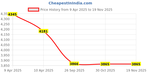 moglix.com Elegant Cord Black &a; Red Carpet Car Mat Set for Mahindra Alturas G4 elegant Price History Graph from 9 Apr 2025 to 18 Nov 2025