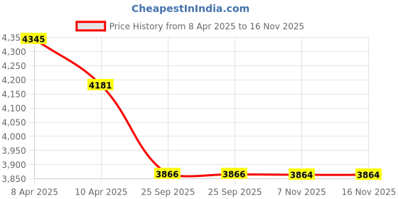 moglix.com Elegant Cord Black &a; Red Carpet Car Mat Set for Maruti Ertiga 2012-2017 elegant Price History Graph from 8 Apr 2025 to 16 Nov 2025