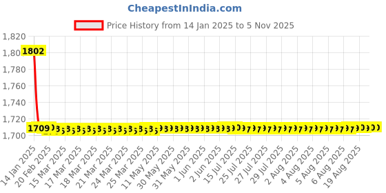 moglix.com Elegant Cord Black Carpet Car Mat Compatible with Audi Q5 (2013-2017) elegant Price History Graph from 14 Jan 2025 to 5 Nov 2025
