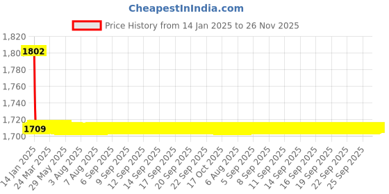 moglix.com Elegant Cord Black Carpet Car Mat Compatible with Chevrolet Captiva elegant Price History Graph from 14 Jan 2025 to 25 Nov 2025