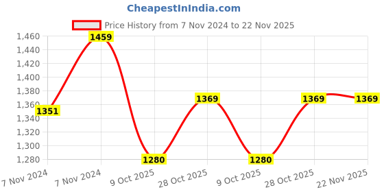moglix.com Elegant Cord Black Carpet Car Mat Compatible with Fiat Punto elegant Price History Graph from 7 Nov 2024 to 22 Nov 2025