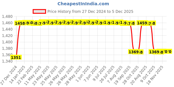 moglix.com Elegant Cord Black Carpet Car Mat Compatible with Hyundai I10 elegant Price History Graph from 27 Dec 2024 to 5 Dec 2025