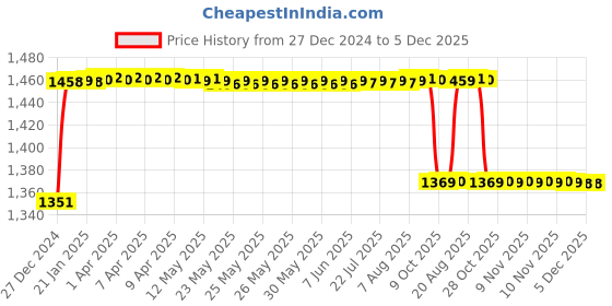moglix.com Elegant Cord Black Carpet Car Mat Compatible with Hyundai I10 Grand elegant Price History Graph from 27 Dec 2024 to 5 Dec 2025