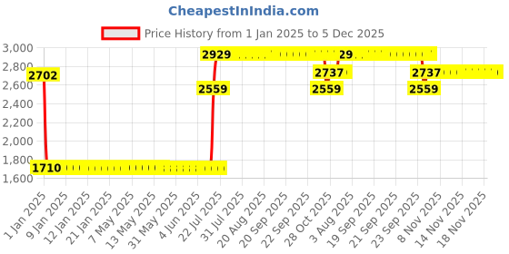 moglix.com Elegant Cord Black Carpet Car Mat Compatible with Hyundai Santafe elegant Price History Graph from 1 Jan 2025 to 4 Dec 2025