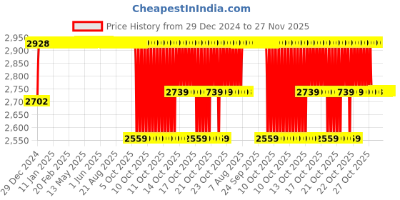 moglix.com Elegant Cord Black Carpet Car Mat Compatible with Kia Carnival (7 Seater) elegant Price History Graph from 29 Dec 2024 to 26 Nov 2025