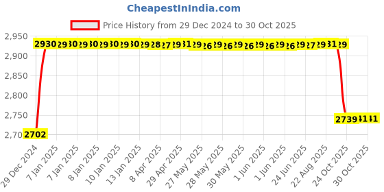 moglix.com Elegant Cord Black Carpet Car Mat Compatible with Mahindra Bolero elegant Price History Graph from 29 Dec 2024 to 28 Oct 2025