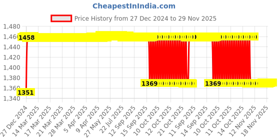 moglix.com Elegant Cord Black Carpet Car Mat Compatible with Mahindra KUV 100 elegant Price History Graph from 27 Dec 2024 to 28 Nov 2025