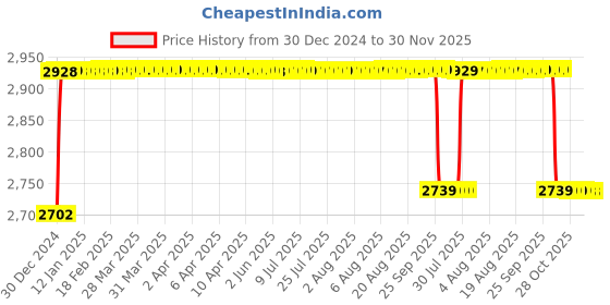 moglix.com Elegant Cord Black Carpet Car Mat Compatible with Maruti Suzuki Ertiga 2018 Onwards elegant Price History Graph from 30 Dec 2024 to 30 Nov 2025