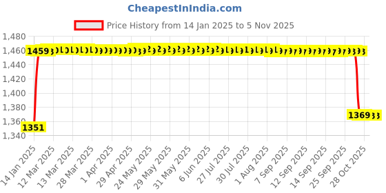moglix.com Elegant Cord Black Carpet Car Mat Compatible with Maruti Suzuki Ignis elegant Price History Graph from 14 Jan 2025 to 5 Nov 2025