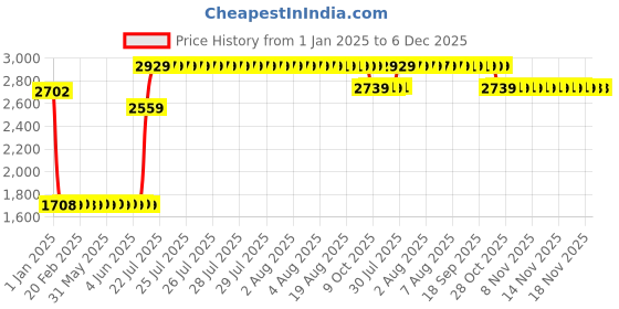 moglix.com Elegant Cord Black Carpet Car Mat Compatible with Mercedes Benz V-220D elegant Price History Graph from 1 Jan 2025 to 5 Dec 2025