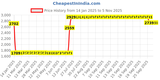 moglix.com Elegant Cord Black Carpet Car Mat Compatible with Porsche Cayenne elegant Price History Graph from 14 Jan 2025 to 4 Nov 2025