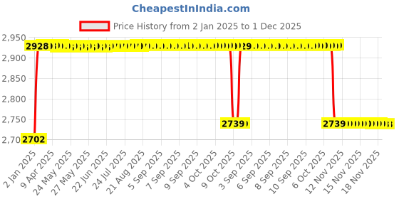 moglix.com Elegant Cord Black Carpet Car Mat Compatible with Renault Triber elegant Price History Graph from 2 Jan 2025 to 30 Nov 2025