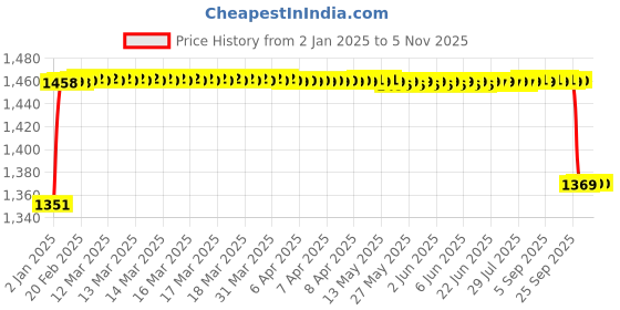 moglix.com Elegant Cord Black Carpet Car Mat Compatible with Skoda Octavia 2013 Onwards elegant Price History Graph from 2 Jan 2025 to 5 Nov 2025