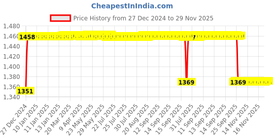 moglix.com Elegant Cord Black Carpet Car Mat Compatible with Tata Tiago elegant Price History Graph from 27 Dec 2024 to 29 Nov 2025