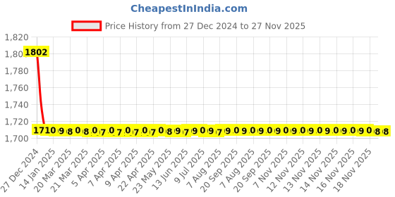 moglix.com Elegant Cord Black Carpet Car Mat Compatible with Toyota Camry 2017 Onwards elegant Price History Graph from 27 Dec 2024 to 26 Nov 2025