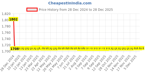 moglix.com Elegant Cord Black Carpet Car Mat Compatible with Volkswagen Passat elegant Price History Graph from 28 Dec 2024 to 27 Dec 2025