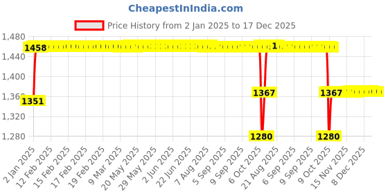 moglix.com Elegant Cord Black Carpet Car Mat Compatible with Volkswagen Polo 2014 Onwards elegant Price History Graph from 2 Jan 2025 to 17 Dec 2025