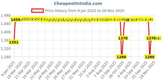 moglix.com Elegant Cord Black Carpet Car Mat for Honda Accord elegant Price History Graph from 9 Jan 2025 to 27 Nov 2025