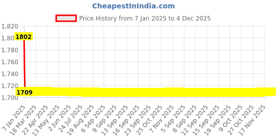moglix.com Elegant Cord Black Carpet Car Mat for Volvo XC 40 elegant Price History Graph from 7 Jan 2025 to 4 Dec 2025