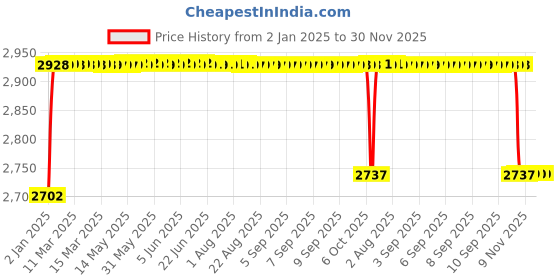 moglix.com Elegant Cord Black Carpet Car Mat Mahindra Marazzo elegant Price History Graph from 2 Jan 2025 to 30 Nov 2025