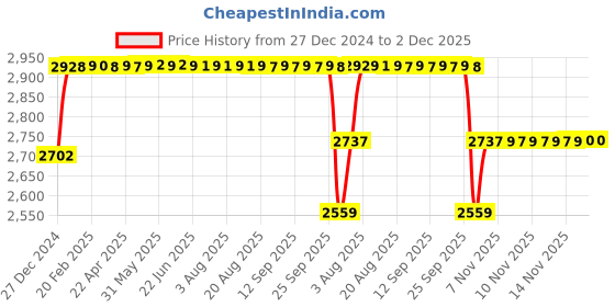 moglix.com Elegant Cord Black Carpet Car Mat Mahindra Marazzo M2 elegant Price History Graph from 27 Dec 2024 to 1 Dec 2025