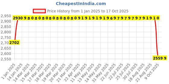 moglix.com Elegant Cord Black Carpet Car Mat Mahindra Marazzo M4 elegant Price History Graph from 1 Jan 2025 to 16 Oct 2025
