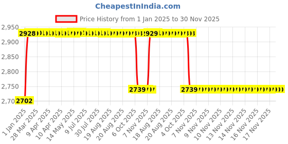 moglix.com Elegant Cord Black Carpet Car Mat Mahindra Marazzo M8 elegant Price History Graph from 1 Jan 2025 to 30 Nov 2025