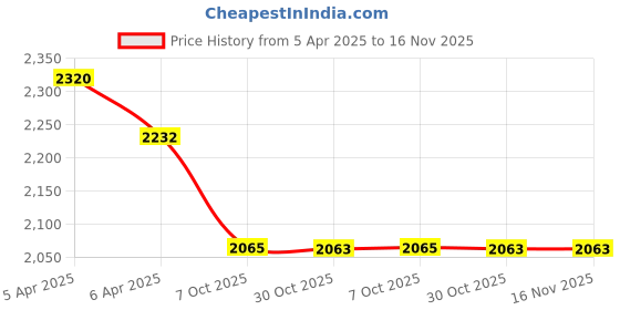 moglix.com Elegant Cord Black Carpet Car Mat Set For Honda Jazz (2015-2017) elegant Price History Graph from 5 Apr 2025 to 16 Nov 2025