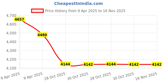 moglix.com Elegant Cord Black Carpet Car Mat Set For Toyota Fortuner elegant Price History Graph from 9 Apr 2025 to 16 Nov 2025
