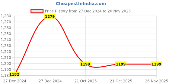 moglix.com Elegant Cord Black polypropylene Carpet Car Mat Compatible with Tata Altroz elegant Price History Graph from 27 Dec 2024 to 25 Nov 2025