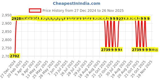 moglix.com Elegant Cord Carpet Beige Car Foot Mat New Tata Safari 2021 Onwards (for 6 Seater Only) elegant Price History Graph from 27 Dec 2024 to 25 Nov 2025