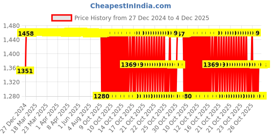 moglix.com Elegant Cord Carpet Car Mat Compatible with Maruti Suzuki Baleno (Black) elegant Price History Graph from 27 Dec 2024 to 4 Dec 2025