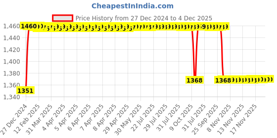 moglix.com Elegant Cord Floor Mat for Maruti Celerio (Black) elegant Price History Graph from 27 Dec 2024 to 3 Dec 2025
