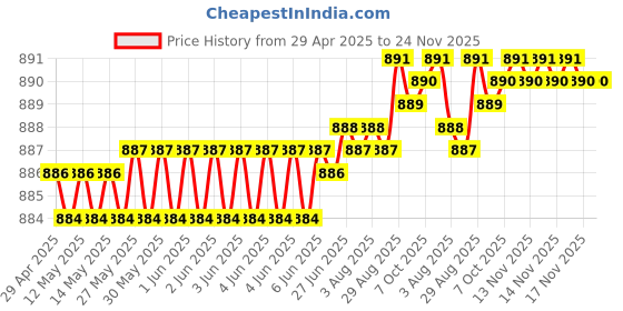moglix.com Elegant Cross 45x30x10cm Back Slim Support Pillow elegant Price History Graph from 29 Apr 2025 to 23 Nov 2025