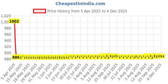 moglix.com Elegant Cross 45x40x10cm Beige Lumbar Support Pillow elegant Price History Graph from 5 Apr 2025 to 4 Dec 2025
