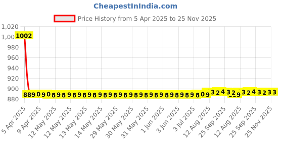 moglix.com Elegant Cross 45x40x10cm Black Lumbar Support Pillow elegant Price History Graph from 5 Apr 2025 to 24 Nov 2025
