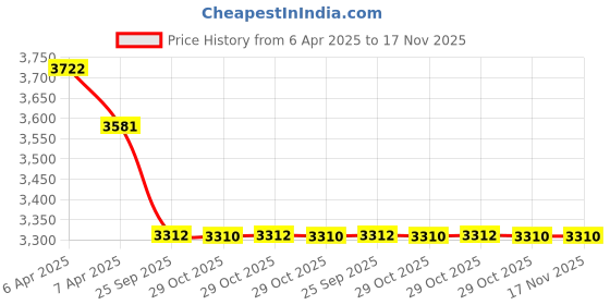 moglix.com Elegant Duo Beige &a; Black Carpet Car Mat Set for Honda City 2009-2013 elegant Price History Graph from 6 Apr 2025 to 16 Nov 2025
