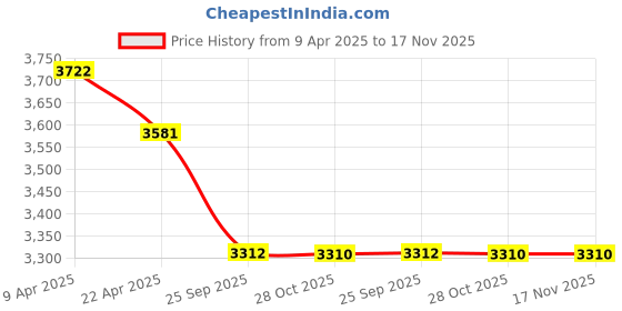 moglix.com Elegant Duo Beige &a; Black Carpet Car Mat Set for Honda City 2014-2019 elegant Price History Graph from 9 Apr 2025 to 17 Nov 2025
