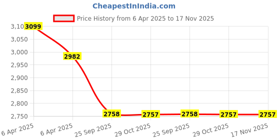 moglix.com Elegant Duo Black &a; Beige Carpet Car Mat Set for Honda Amaze 2018 Onwards elegant Price History Graph from 6 Apr 2025 to 17 Nov 2025