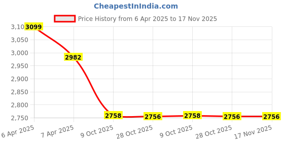 moglix.com Elegant Duo Black &a; Beige Carpet Car Mat Set for Hyundai Santro 2018 Onwards elegant Price History Graph from 6 Apr 2025 to 17 Nov 2025