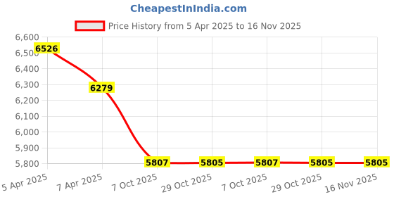moglix.com Elegant Duo Black &a; Beige Carpet Car Mat Set for Maruti Ertiga 2018 Onwards elegant Price History Graph from 5 Apr 2025 to 16 Nov 2025